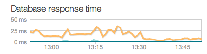 Database Response Time