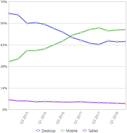 Chart of desktop and mobile marketshare of web browsing over time, showing that
      mobile surpassed desktop in late 2016.